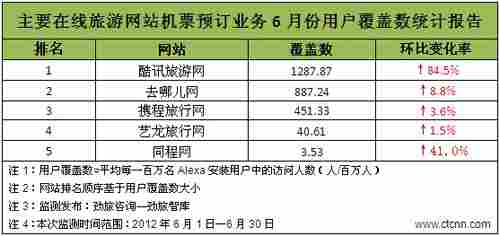 在線旅游網(wǎng)站機(jī)票預(yù)定業(yè)務(wù)用戶覆蓋監(jiān)測(cè)報(bào)告發(fā)布